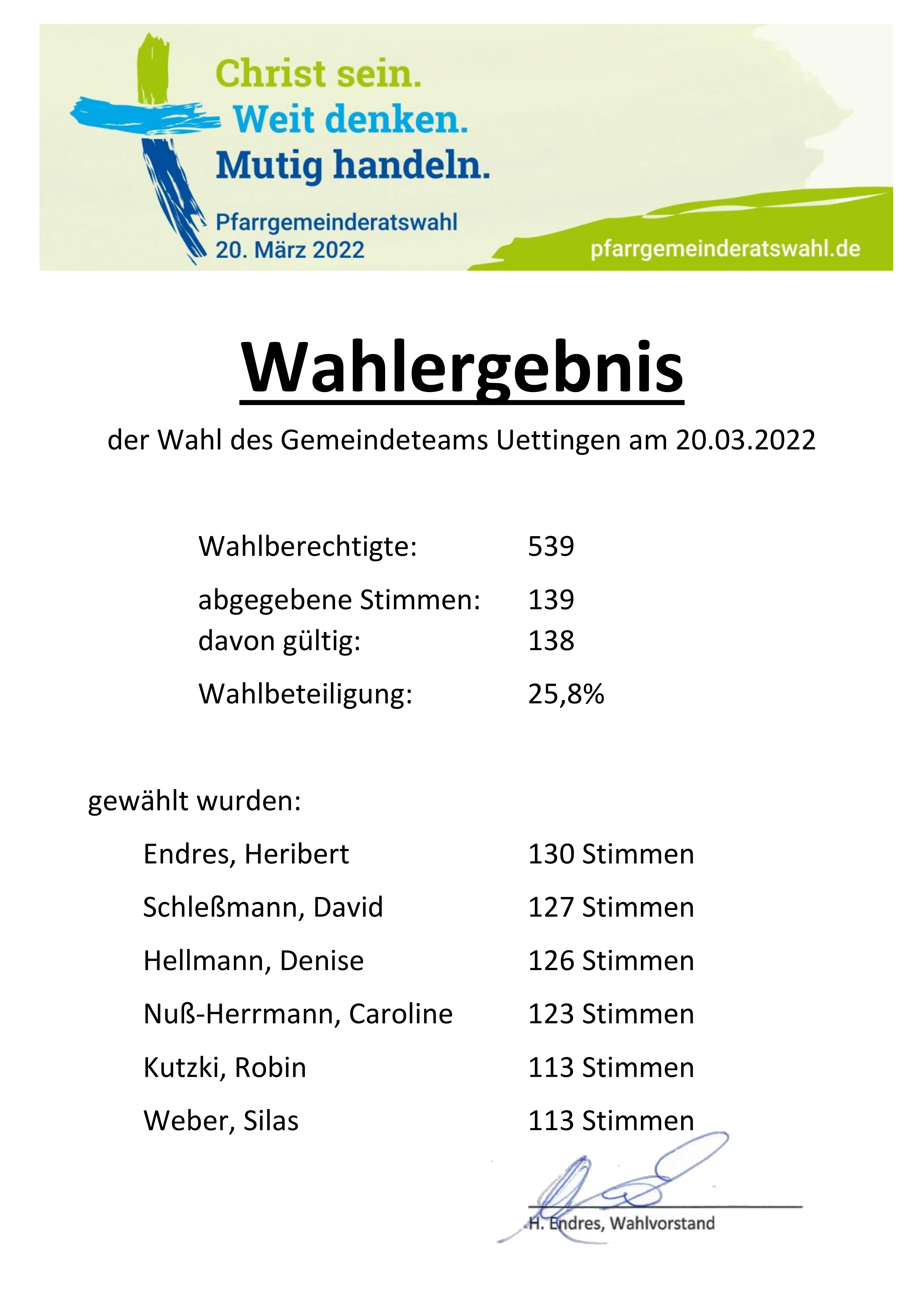 2022 03 20 Wahlergebnis